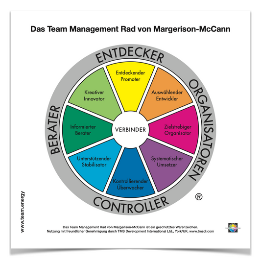 Moderationsplane Team Management Rad