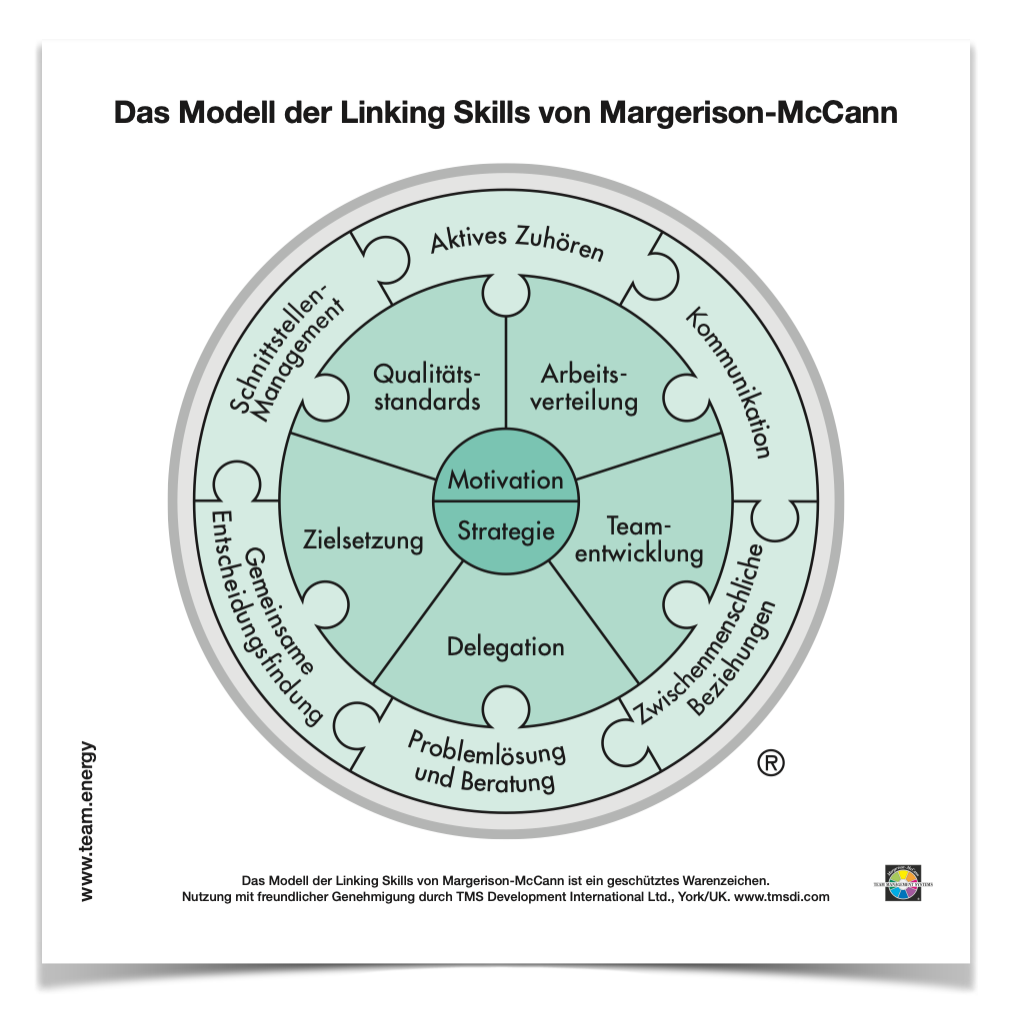 Moderationsplane Linking Skills