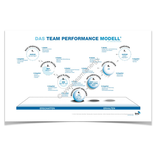 Poster Team Performance Modell