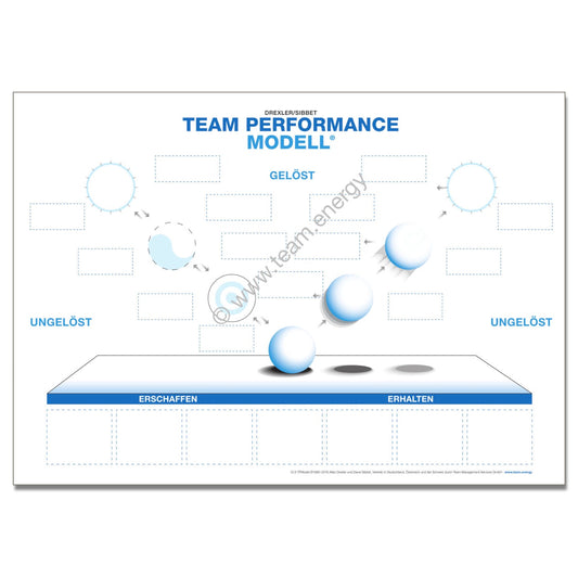 Das Puzzle zum Team Performance Modell Deutsch/Englisch