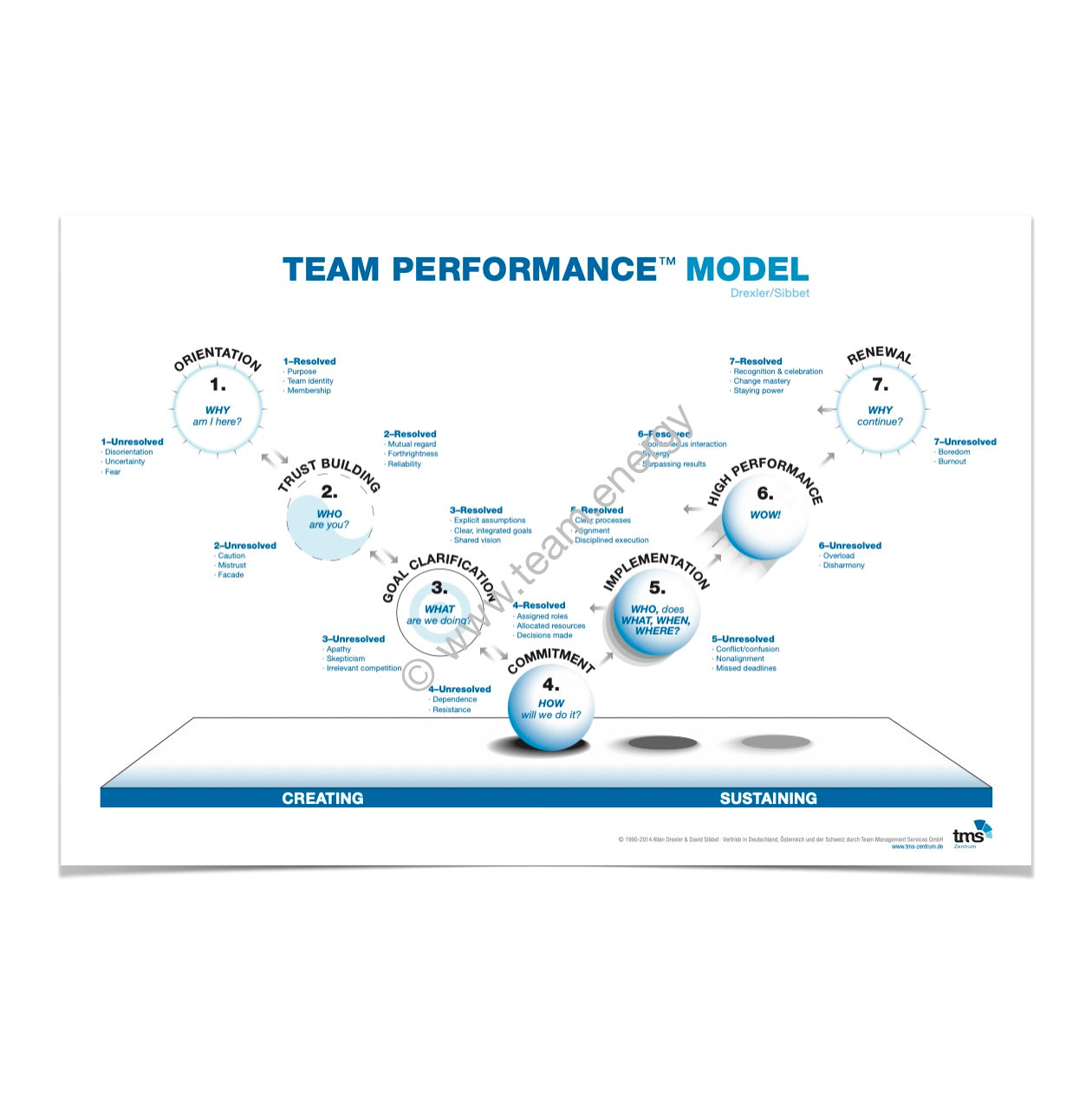 Poster Team Performance Modell