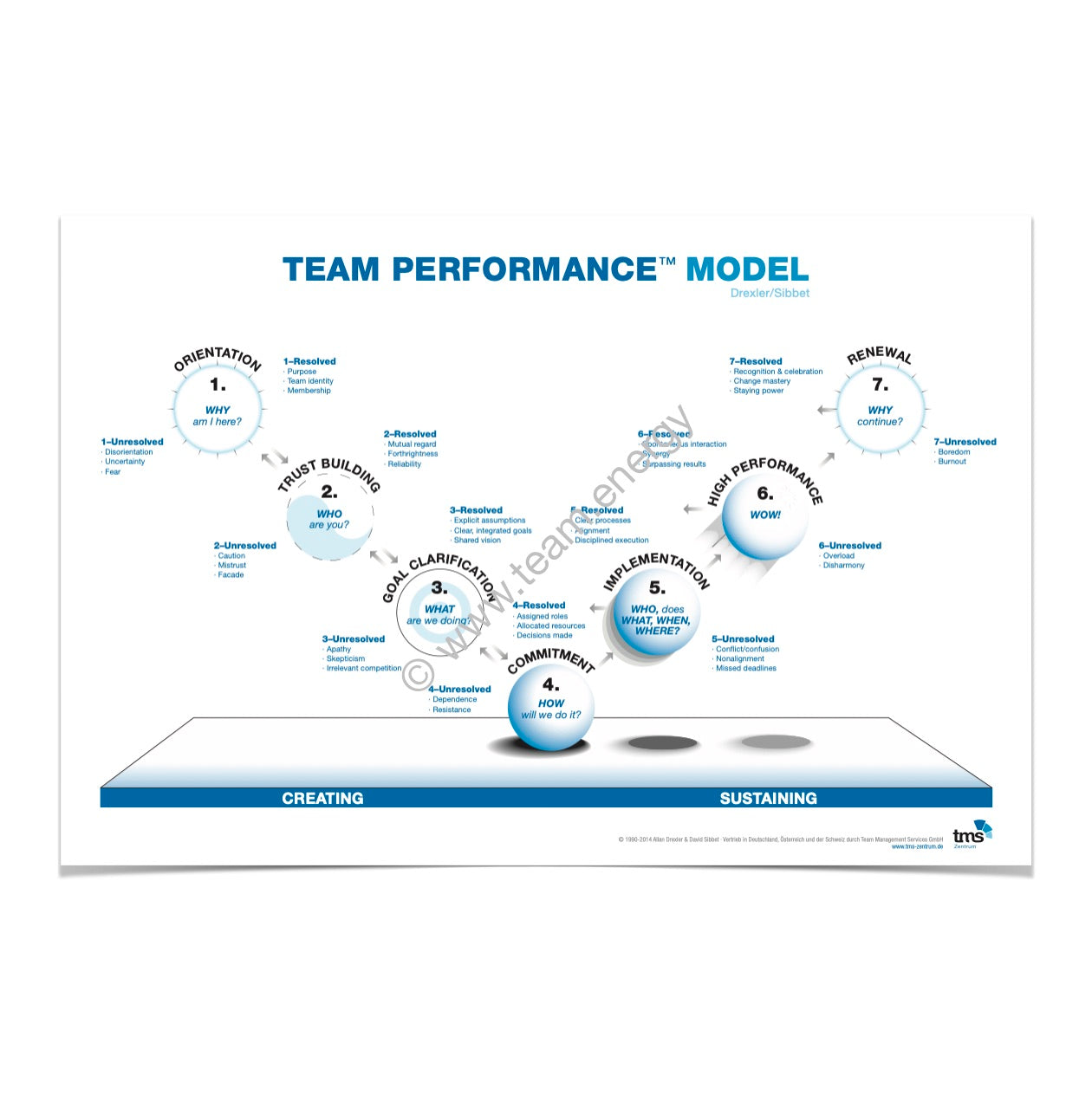 Moderationsplane Team Performance Modell