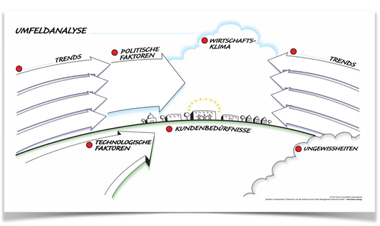 Graphic Guide "Umfeldsanalyse" (3er Pack)