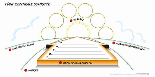 Graphic Guide "Fünf zentrale Schritte" (3er Pack)